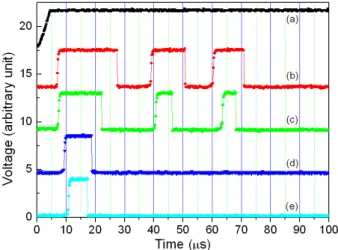 Fig. 5. (a) The 13 Hz step voltage applied to the z- z-electrode of the PZT tube. (b)–(e) show the  disconnec-tion of the foot from the bottom surface by the step voltage of –38 V, –30 V, –20 V, –15 V.
