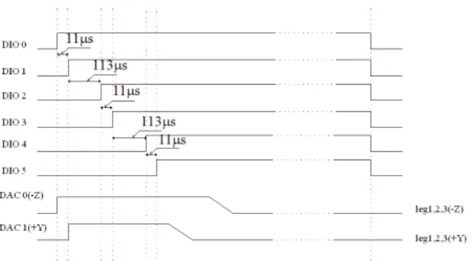 Fig. 6. Timing relation between digital control signals from DIO Port and the analog voltages from DAC  chan-nels