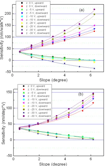 Fig. 10. The sensitivity of the walker on the surfaces of (a) the commercial silicon wafer and (b) the stainless steel polished with 1.2 µm roughness.