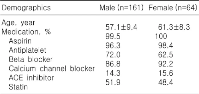 Table  1.  Baseline  Characteristics  of  study  subjects Demographics Male (n=161) Female (n=64) Age,  year
