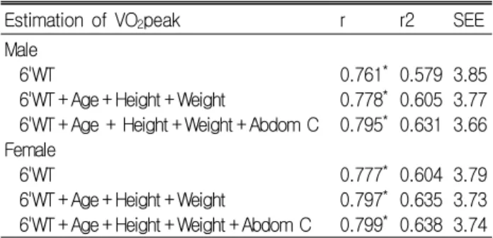 Table  4.  Estimation  of  Correlation  between  VO 2 peak,  and  6-min  walking  distance