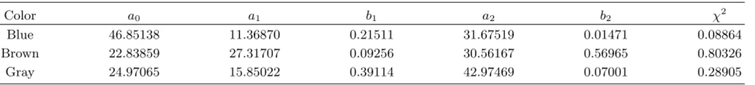 Table 1. Fitting parameters for blue, brown, and gray color lenses determined by second-order exponential decay curves: T (t) = a 0 + a 1 e −b 1 t + a 2 e −b 2 t 