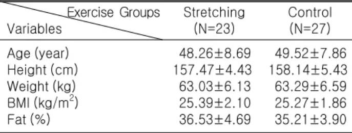 Table  1.  Physical  Characteristics  of  Subjects (Mean±SD) Exercise  Groups Variables Stretching(N=23) Control(N=27) Age (year) Height (cm) Weight (kg) BMI (kg/m 2 ) Fat (%)   48.26±8.69 157.47±4.43  63.03±6.13  25.39±2.10  36.53±4.69   49.52±7.86 158.14