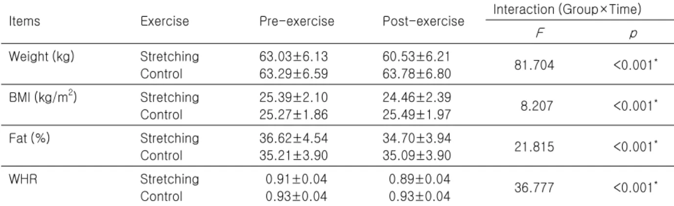Table  4.  Results  of  Body  Composition  and  WHR  by  One-way  ANOVA  with  Repeated  Measure (Mean±SD) Items Exercise Pre-exercise Post-exercise Interaction (Group×Time)