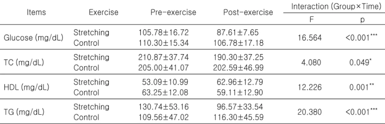 Table  6.  Results  of  Glucose,  TC,  HDL,  TG  by  One-way  ANOVA  with  Repeated  Measure (Mean±SD) Items Exercise Pre-exercise Post-exercise Interaction (Group×Time)
