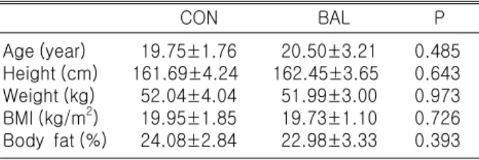Table  1.  Physical  characteristics  of  subjects CON BAL P Age (year) Height (cm) Weight (kg) BMI (kg/m 2 ) Body  fat (%)   19.75±1.76 161.69±4.24  52.04±4.04  19.95±1.85  24.08±2.84   20.50±3.21 162.45±3.65  51.99±3.00  19.73±1.10  22.98±3.33 0.4850.643