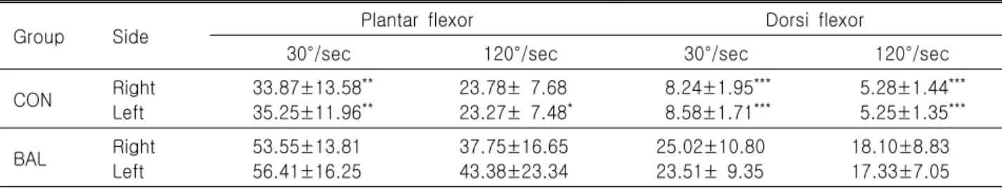 Fig. 3. Difference of talometatarsal angle between group, CON;  control  group,  BAL;  ballet  dancer  group.