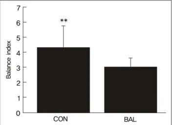 Fig. 6. Correlation between balance index and right proximal first  metatarsal-base  angle.