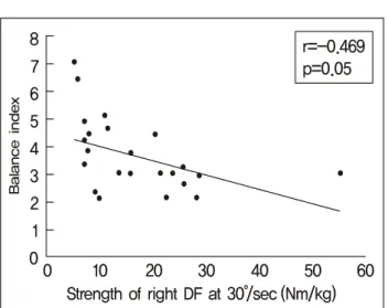 Fig.  7.  Correlation  between  balance  index  and  right  DF  strength  at  30°/sec,  DF;  dorsi  flexor.