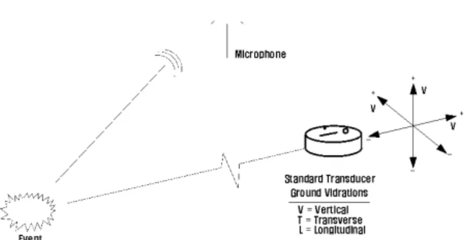 Fig. 5. The transmission pattern from a mechanical os- os-cillating wave in firm ground.