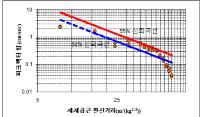 Fig. 7. The prediction equation of blasting vibration using a square root.