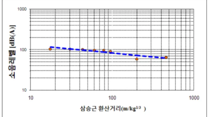 Fig. 14. Effective area by blast sound when an explosive powder is exploded on the start point of far-site tunnel.