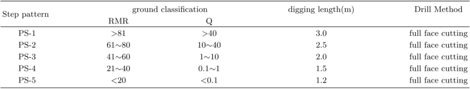 Table 3. Patterns for excavating tunnel.