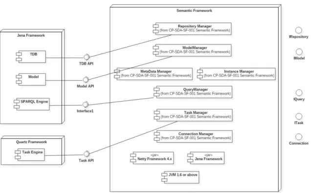 그림 . Semantic Framework Componet Diagram u Repository Manager u Model Manager u Instance Manager u Metadata Manager u Query Manager u Task Manager u Connection Manager u Jena Framework u Quartz