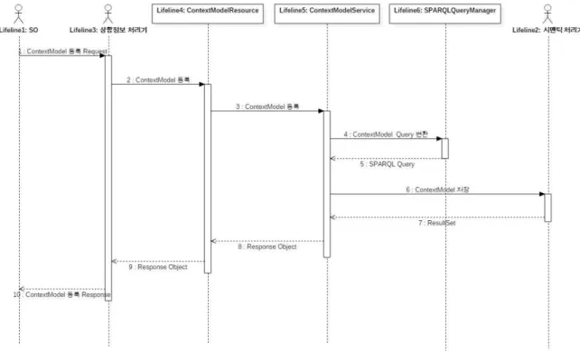 그림 . Context Model Register sequence