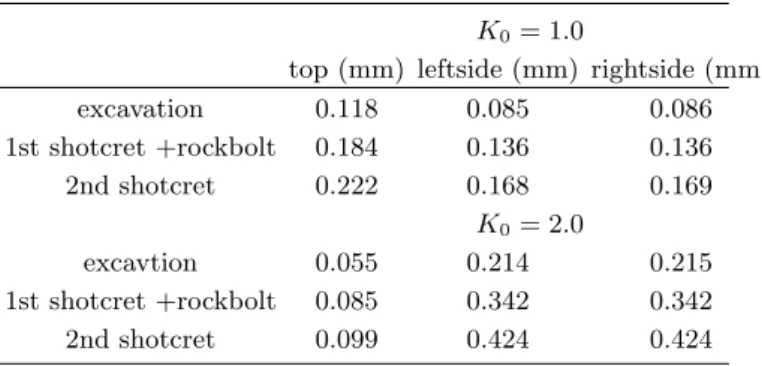 Table 1. The specification for the tunnel feature.