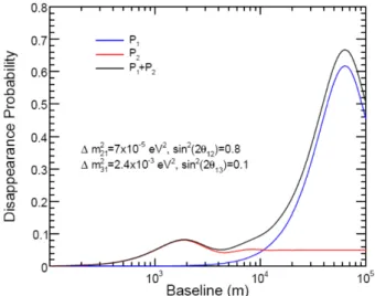 Fig. 1. Reactor neutrino disappearance probability as a function of distance from the source