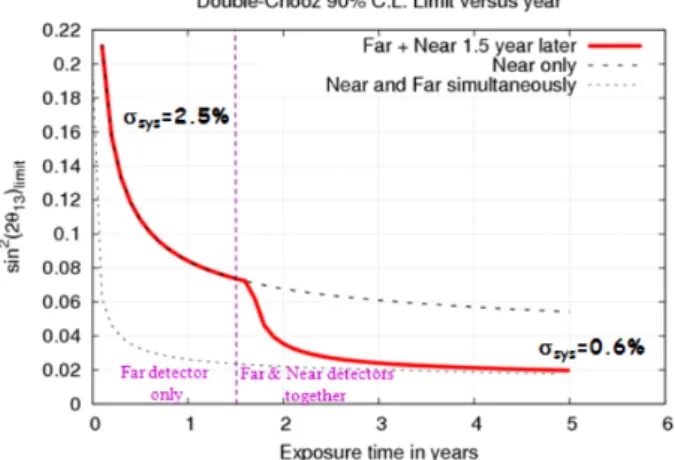 Fig. 2. A schematic view of Double Chooz experiment. $ í p    Ø ¦ z ´+« > (Chooz) Ã º'  â +« >s  e  