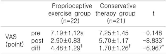 Table  1.  Differences  and  changes  in  pain  between  Proprioceptive exercise group and Conservative therapy  group Proprioceptive  exercise  group (n=22) Conservative therapy  group(n=21) t VAS (point) pre post diff 7.19±1.12a2.90±0.834.48±1.29† 7.25±1