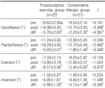 Table 3. Differences and changes in proprioception between Proprioceptive exercise group and Conservative therapy  group Proprioceptive  exercise  group (n=22) Conservative therapy group(n=21) t Dorsiflexion  10° pre post diff 2.32±1.14a1.15±0.851.17±0.64†