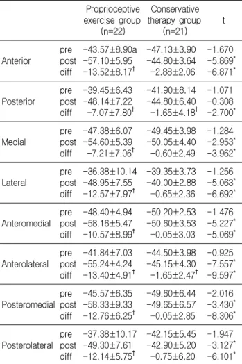Table 5. Differences and changes in dynamic balance bet-  ween Proprioceptive exercise group and Conservative the-  rapy  group Proprioceptive  exercise  group (n=22) Conservative therapy  group(n=21) t Anterior pre post diff -43.57±8.90a-57.10±5.95-13.52±