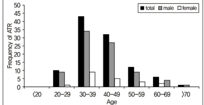 Fig. 1. Age distribution of patients who has Achilles tendon rupture (ATR).