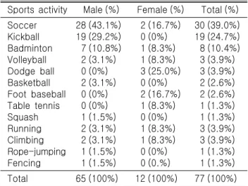 Table  2.  Degree  of  obesity  distribution  of  Achilles  tendon  rupture  patients  and  control  group