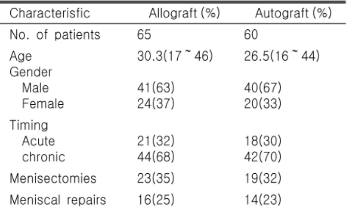 Table  1.  Case  Dermographics
