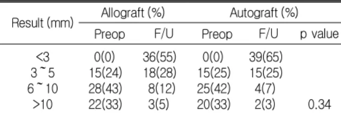 Table  3.  Results  of  Manual  maximal  difference  using    KT 2000  arthometer