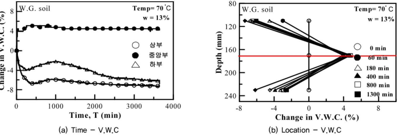 Fig. 5. Variation of Time-V.W.C. curves with loacation in soil