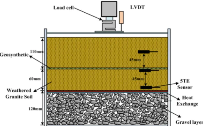 Fig. 8. Concept of heat exchange loading test with drainage  and geogrid