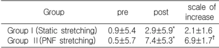 Table 2. Sit-and-reach Test Comparison between Pre-  stretching  and  Post-stretching