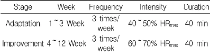 Table 1. Description of sports dance program used in this study