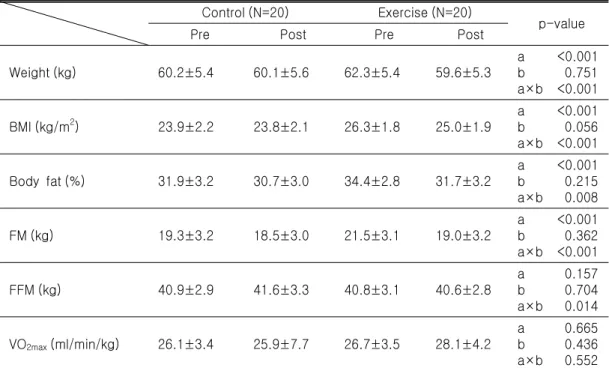 Table  2.  Comparison  of  measured  variables  in  body  composition  and  cardio-respiratory  fitness  between  the  control  and  exercise  groups  following  the  12-week  dance  sports  activity