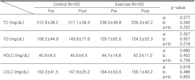 Table  4.  Comparison  of  measured  variables  in  blood  lipids  between  the  control  and  exercise  groups  following  the  12-week  dance  sports  activity
