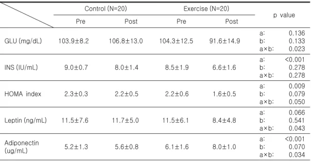 Table 5. Comparison of glucose, insulin, HOMA index, leptin, and adiponectin between the control and  exercise  groups  following  the  12-week  dance  sports  activity