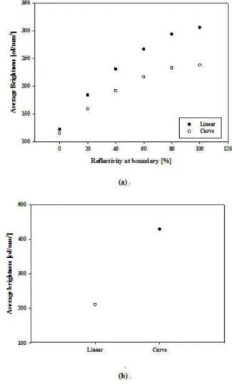 Fig. 5. Simulation results for different reflectivity in the curved pattern. (a) Reflectivity of 100 %, (b) reflectivity of 40 %, (c) reflectivity of 0 %