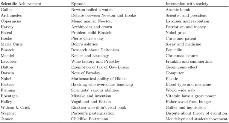 Table 1. Themes of instructions of the history of science.