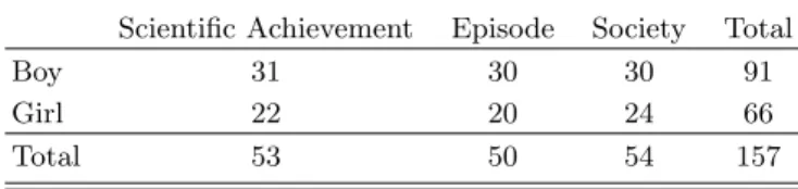 Table 2. Number of students that participated in this research.