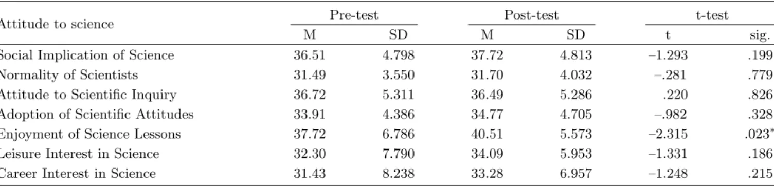 Table 3. Instruction with HOS related to scientific achievement.