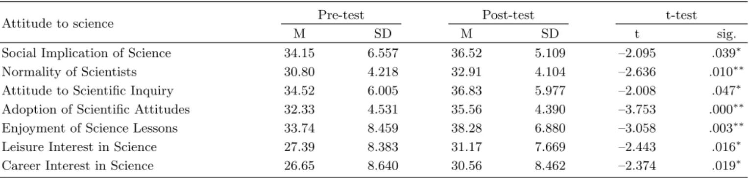 Table 5. Instruction with HOS related to interaction with society.