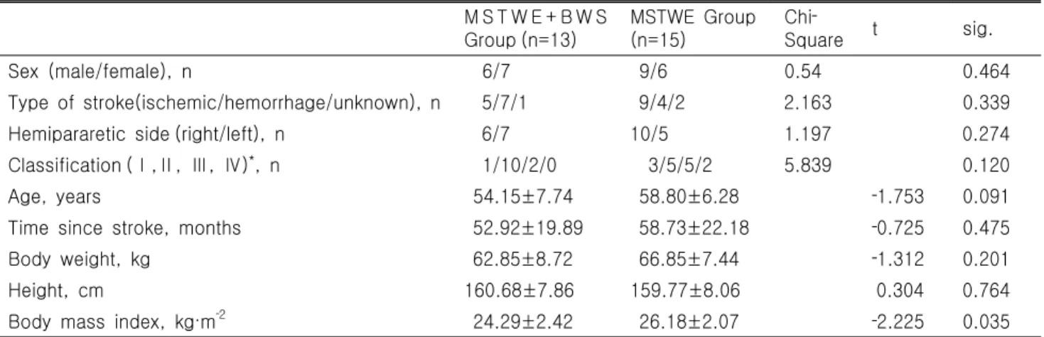 Table  1.  Characteristics  of  the  subjects  M S T W E + B W S  Group (n=13) MSTWE  Group(n=15) Chi‐ Square t sig
