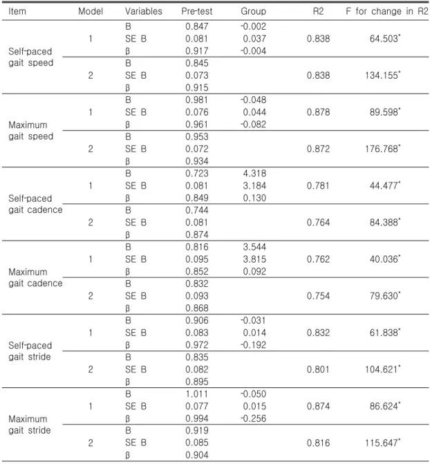 Table  2.  Results  of  hierarchial  regression  analysis