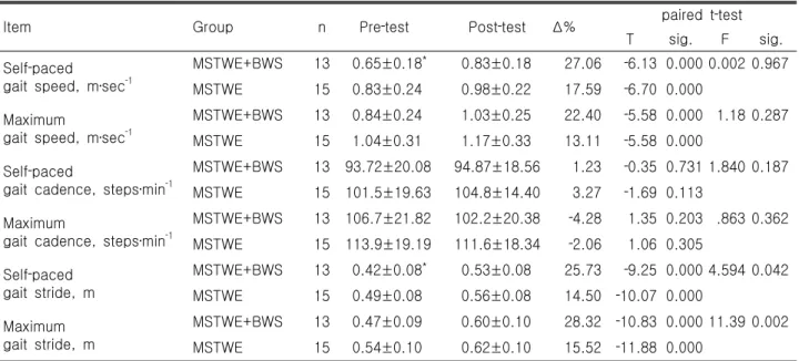 Table  3.  Results  of  10m  gate  test‐related  variables  at  pre‐  and  post‐test  in  MSTWE+BWS  and  MSTWE  groups