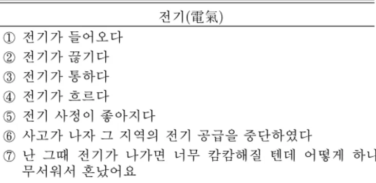 Table 1. Examples of using the word ‘electricity’ in ev- ev-eryday life.  l (þÃ) `  l  [þt # Q ¸ a  l  =åS l  b  l  :x   c  l  â ìØ Ô d  l   &amp;ñ s  a%~  t  e   ¦    Õ ª t %i _   l  /B N/å L