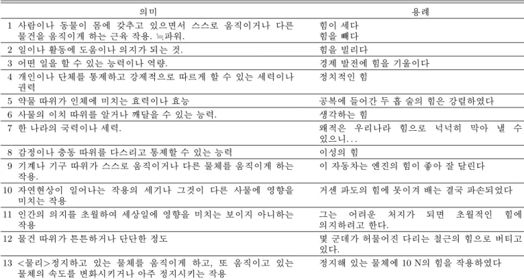 Table 4. Meaning and usage of ‘Force’ in Korean dictionary. _ p 6 x YV 1  |Ã Ðs   1l xÓüt s  3lu \  °ú Æ Ò ¦ e Ü ¼ " f Û ¼Û ¼ Ð ¹¡ §f s     Ér Óü t|	 `  ¦ ¹¡ §f s >   H  H¹¢¤  6  x