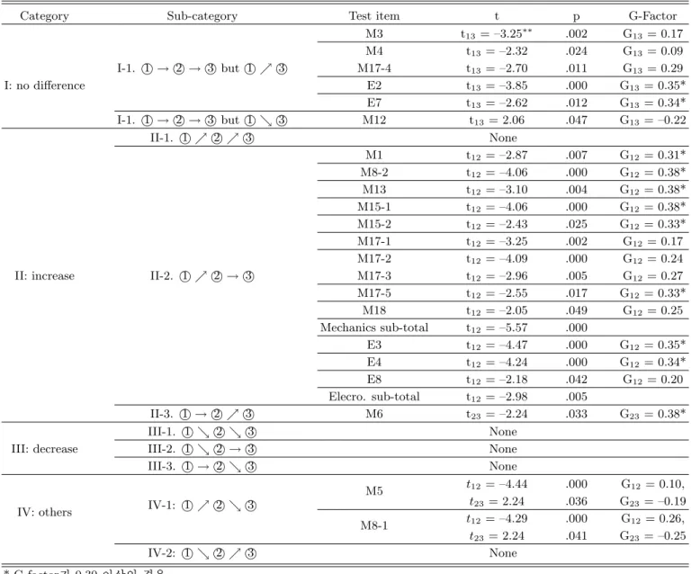Table 12. Change of students’ RCA according to grades.