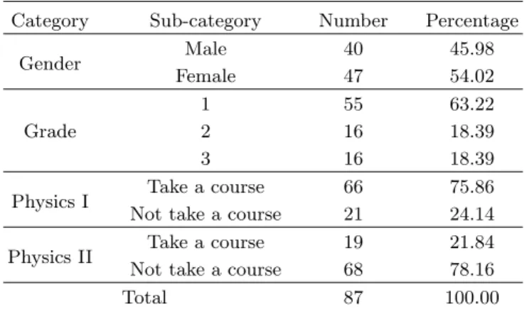 Table 1. Basic information of participants.