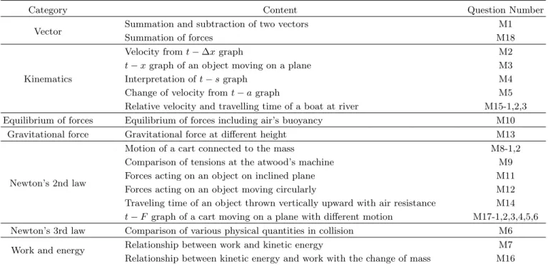 Table 2. Contents of test items (mechanics).
