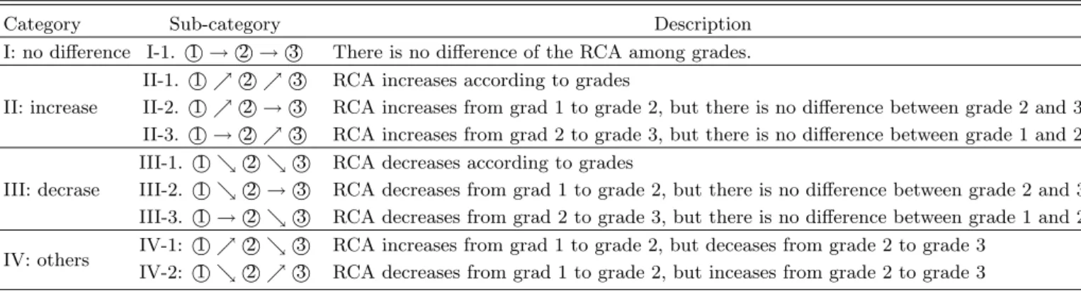 Table 5. Change of the rate of correct answer(RCA) according to grades.